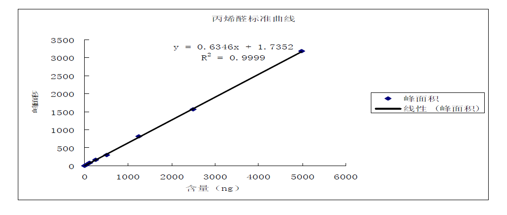 丙烯醛標準曲線圖